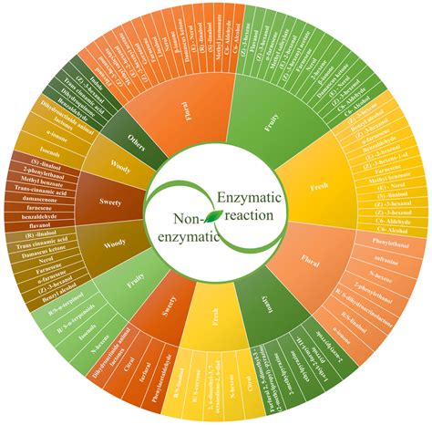 Volatile Organic Compounds in Teas: Identification, Extraction ...