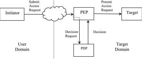 Image result for User Access Control Framework