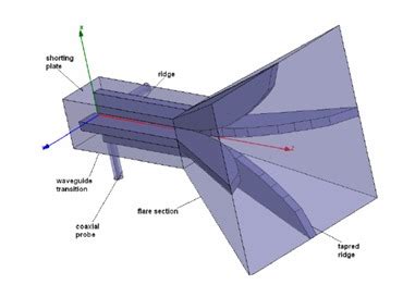 Unlocking wireless communication: The magic of antennas | element14 India