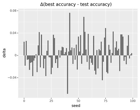 Random State Python 的图像结果