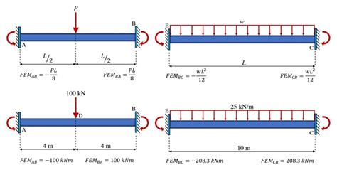 Image result for Moment Distribution Method Example