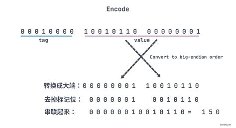 Image result for Protobuf CPP Example