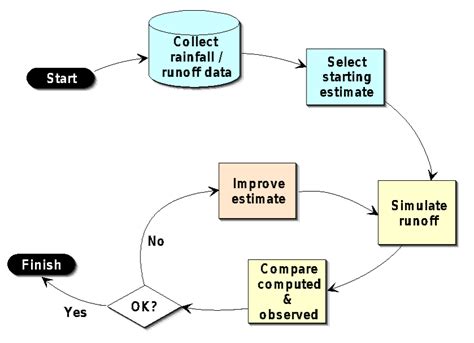 Image result for Calibration Process