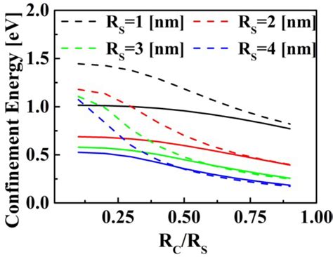 PbSe-Based Colloidal Core/Shell Heterostructures for Optoelectronic ...