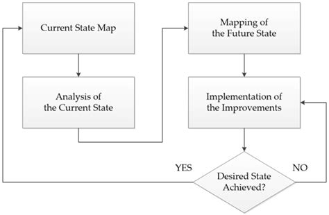 Image result for Value Stream Mapping Process Flow
