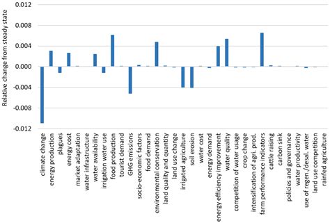 The Water–Energy–Food Nexus: A Fuzzy-Cognitive Mapping Approach to ...