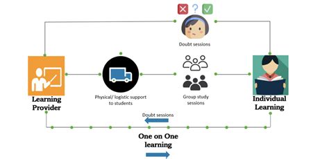 Image result for One-Two Learning