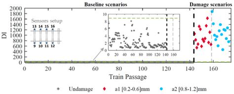 Detection of Wheel Polygonization Based on Wayside Monitoring and ...