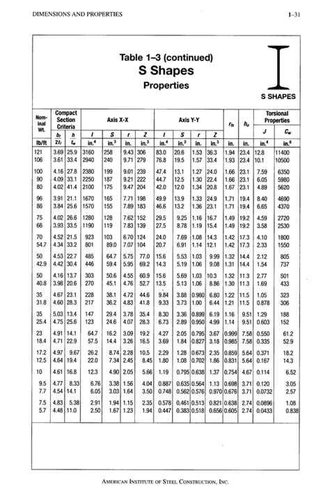 Image result for AISC Steel Shapes Table