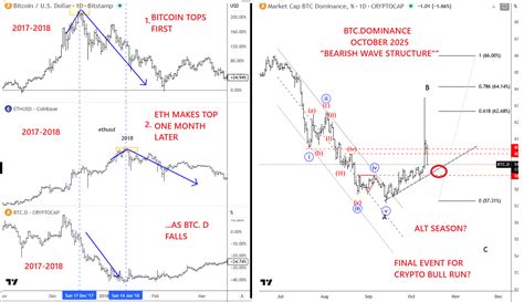 Crypto Market Update: Bitcoin Dominance Breakdown Could Trigger The ...