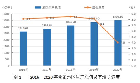 衡阳市“十三五”经济社会发展情况综述-统计分析-衡阳市统计局