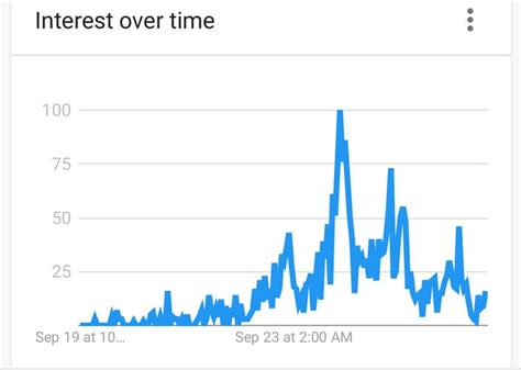 Graph showing the popularity of search term "R34 Bowser" over the last ...