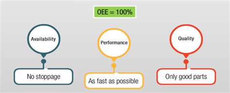 Overall Equipment Effectiveness (OEE)