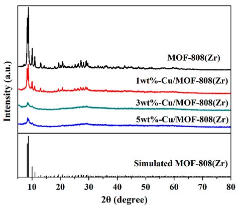 Cu/MOF-808 Catalyst for Transfer Hydrogenation of 5 ...