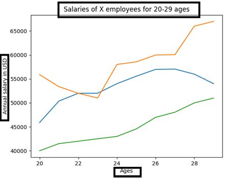 Image result for Matplotlib Line Styles
