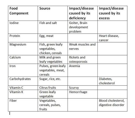 Prepare a chart of food components, sources, impacts, diseases caused ...