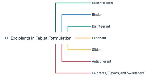 Excipients Used in Tablet Formulation