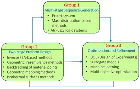 Physics-Informed Preform Design for Flashless 3D Forging via Material ...