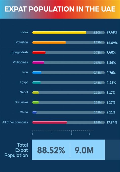 United arab emirates uae population statistics 2023 – Artofit