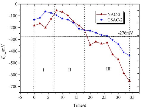 Mechanical Properties and Chloride Penetration Resistance of Copper ...