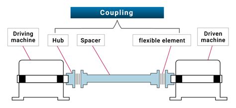 Image result for Making Coupling