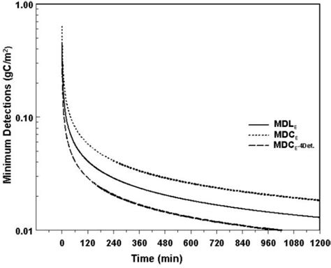 Geological Carbon Sequestration: A New Approach for Near-Surface ...