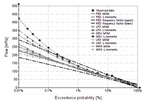Flood-Frequency Analysis for Dams in Romania