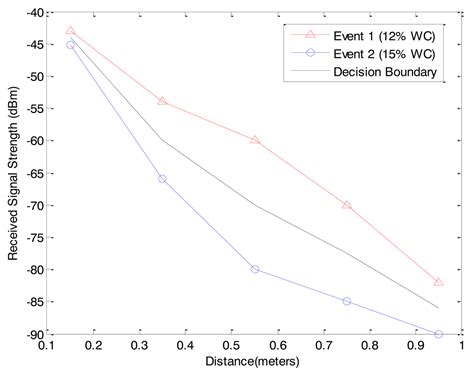 Subsurface Event Detection and Classification Using Wireless Signal ...