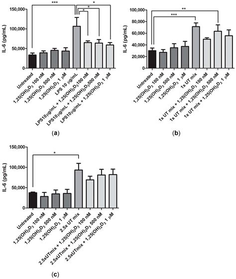 Role of Vitamin D in Maintaining Renal Epithelial Barrier Function in ...