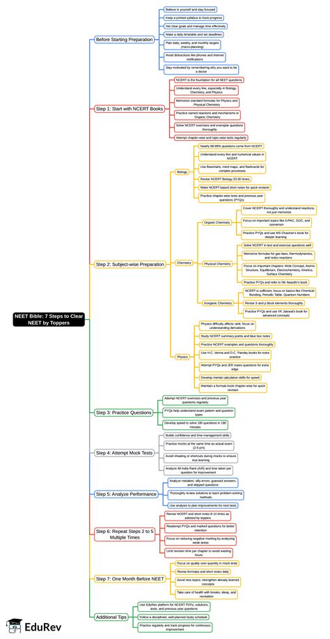 Mind Map: 7 Steps to clear NEET by Toppers (ranked under AIR 100) PDF ...