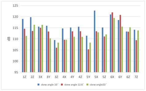 Analysis of the Effect of the Skewed Rotor on Induction Motor Vibration