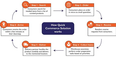 What is Quick Commerce, Components and Benefits