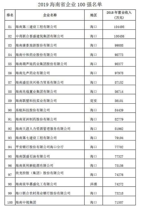 2020海南省企业100强榜单出炉！（附名单）|界面新闻