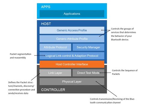 Image result for Bluetooth Versions Explained