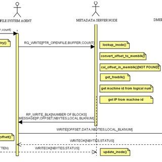 Distributed Memory File System 的图像结果