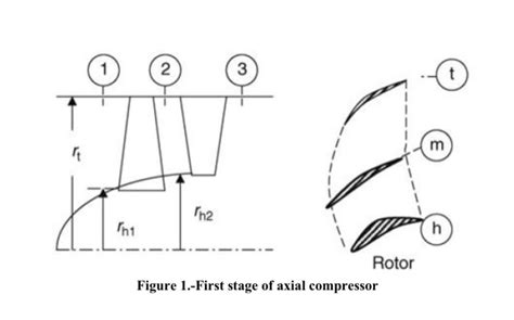 Image result for Axial-Flow Compressor Stage