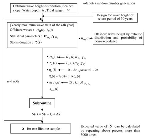 Image result for Falling Distance Flowgorithm