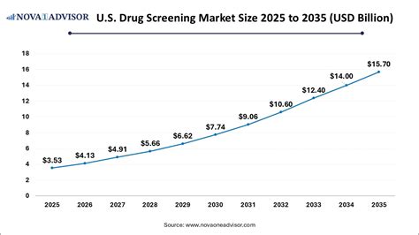 Drug Screening Market Size to Worth Around USD 54.29 Bn by 2035