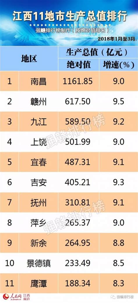 2018年江西各市GDP排名：江西11市经济排名数据-闽南网