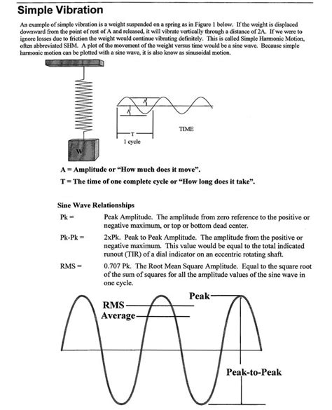 Image result for Vibration Graph Defects
