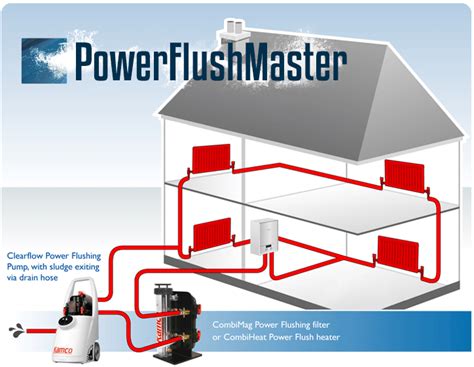 Image result for Using Power Flush Machine