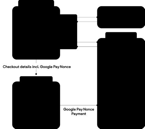 Image result for Using Google Pay JavaScript