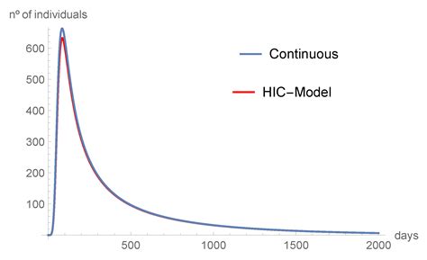 A Discrete-Time Compartmental Epidemiological Model for COVID-19 with a ...