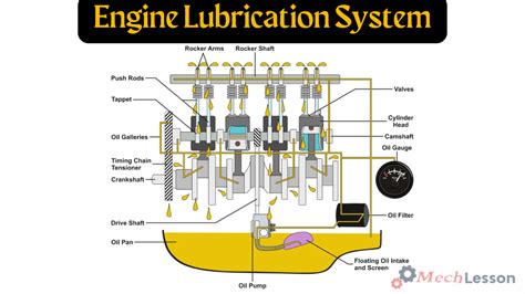 Engine Lubrication System 的图像结果