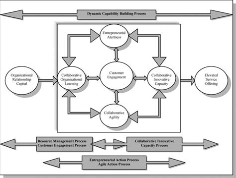 Image result for Dynamic Capability Framework Treece