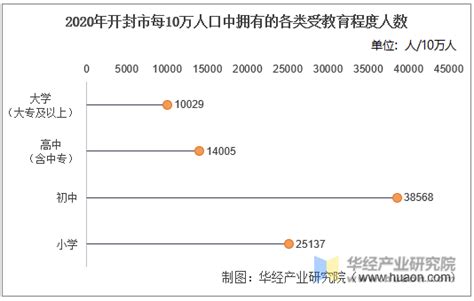 2010-2020年开封市人口数量、人口年龄构成及城乡人口结构统计分析_华经情报网_华经产业研究院