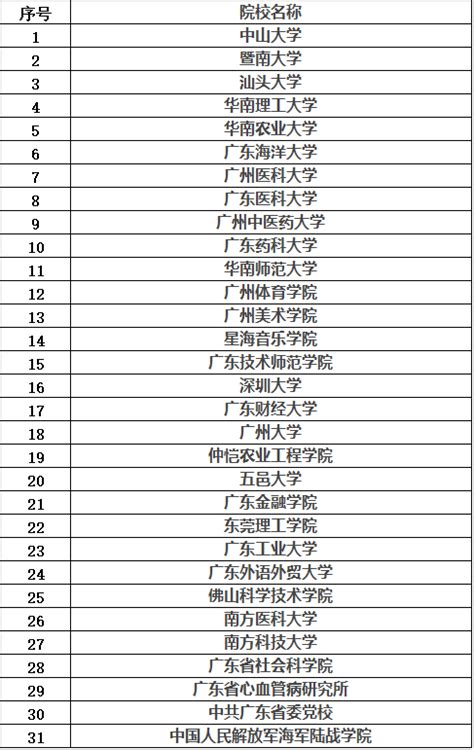 广东哪所大学研究生好考 - 业百科