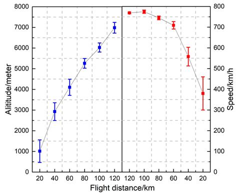 Fuel Consumption Model of the Climbing Phase of Departure Aircraft ...