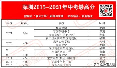 深圳科学高中是重点高中吗怎么样？排名第几2020年录取分数线多少