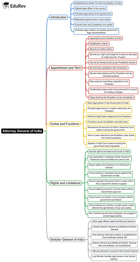 Mind Map: Attorney General of India - Judiciary Exams PDF Download